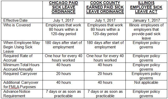 Paid Sick Leave Laws Chart