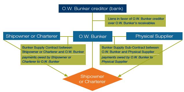 OW Bunker Diagram