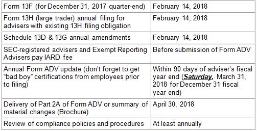 List of Annual Compliance Deadlines for Advisers