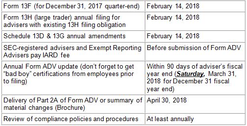 List of Annual Compliance Deadlines for Advisers