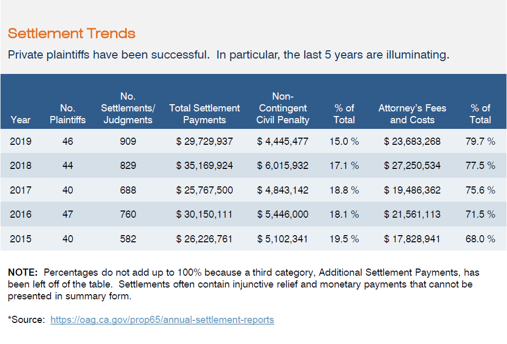 The Long Reach of Prop 65 - Graph