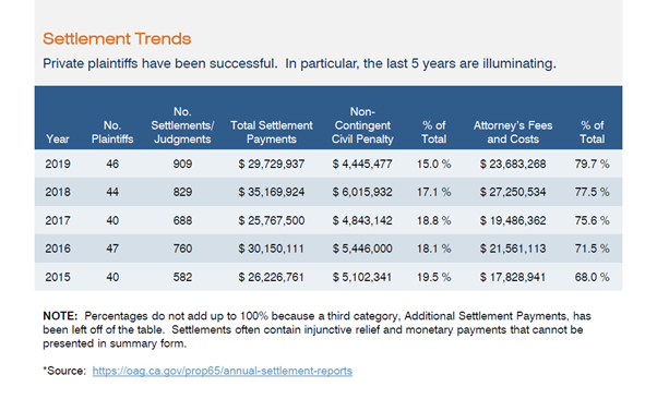 The Long Reach of Prop 65 - Graph