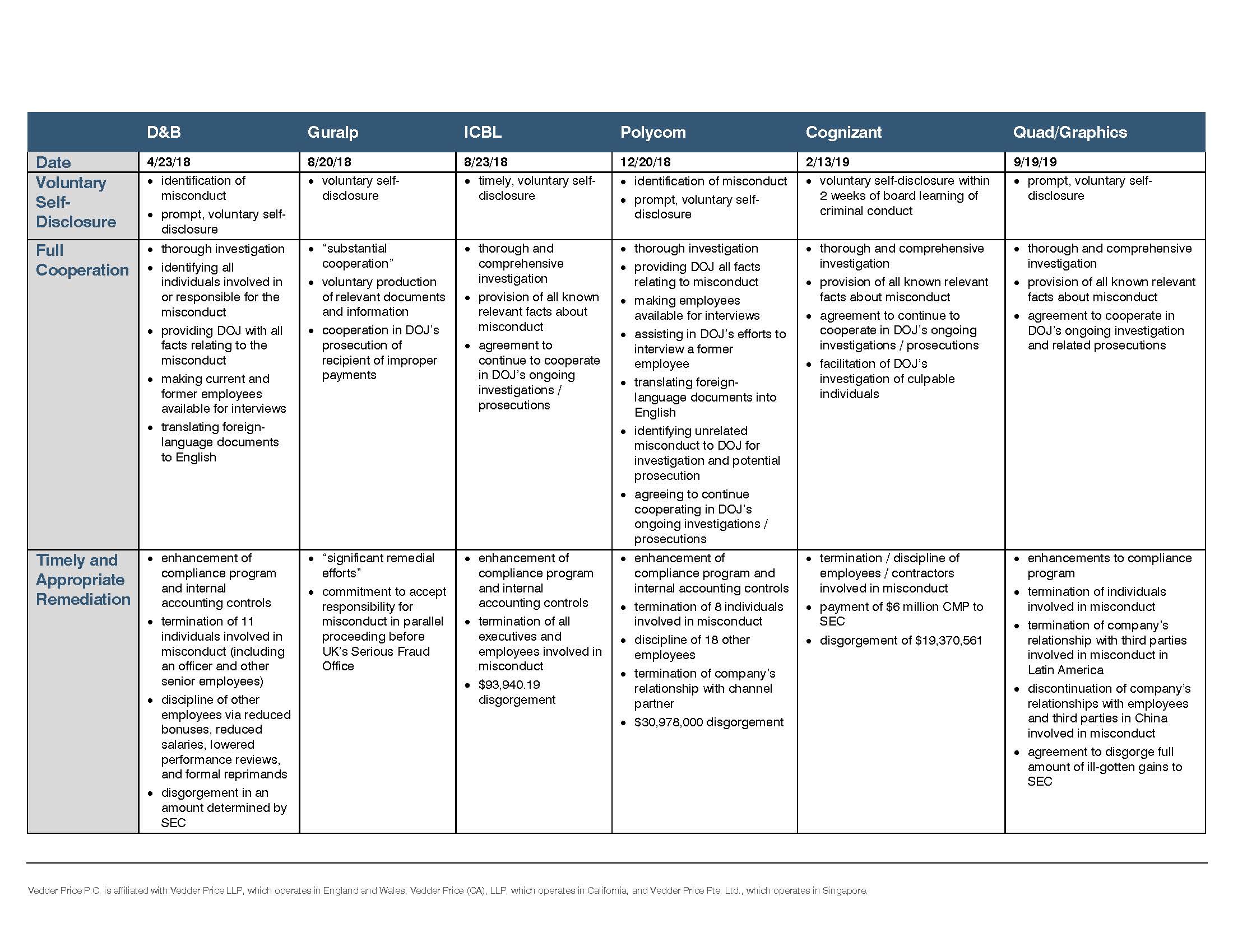 Doj Declinations Under Fcpa Corporate Enforcement Policy Publications Vedder Thinking Vedder Price