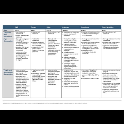 DOJ Declinations under FCPA Corporate Enforcement Policy_Chart